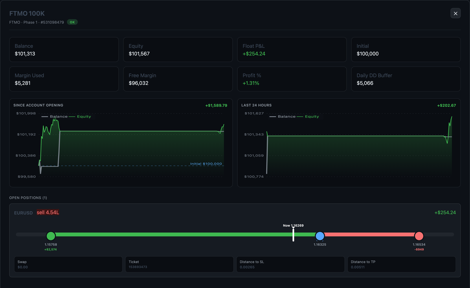 Account detail modal with dual equity curve (since opening + last 24h), margin used, free margin and live open positions