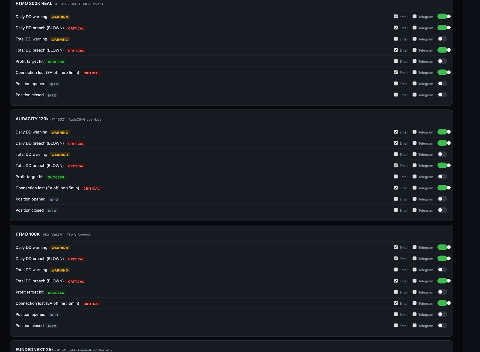 Per-account alert toggles: Daily DD warning, Total DD breach, Profit target hit, Connection lost, with email and Telegram channels per alert