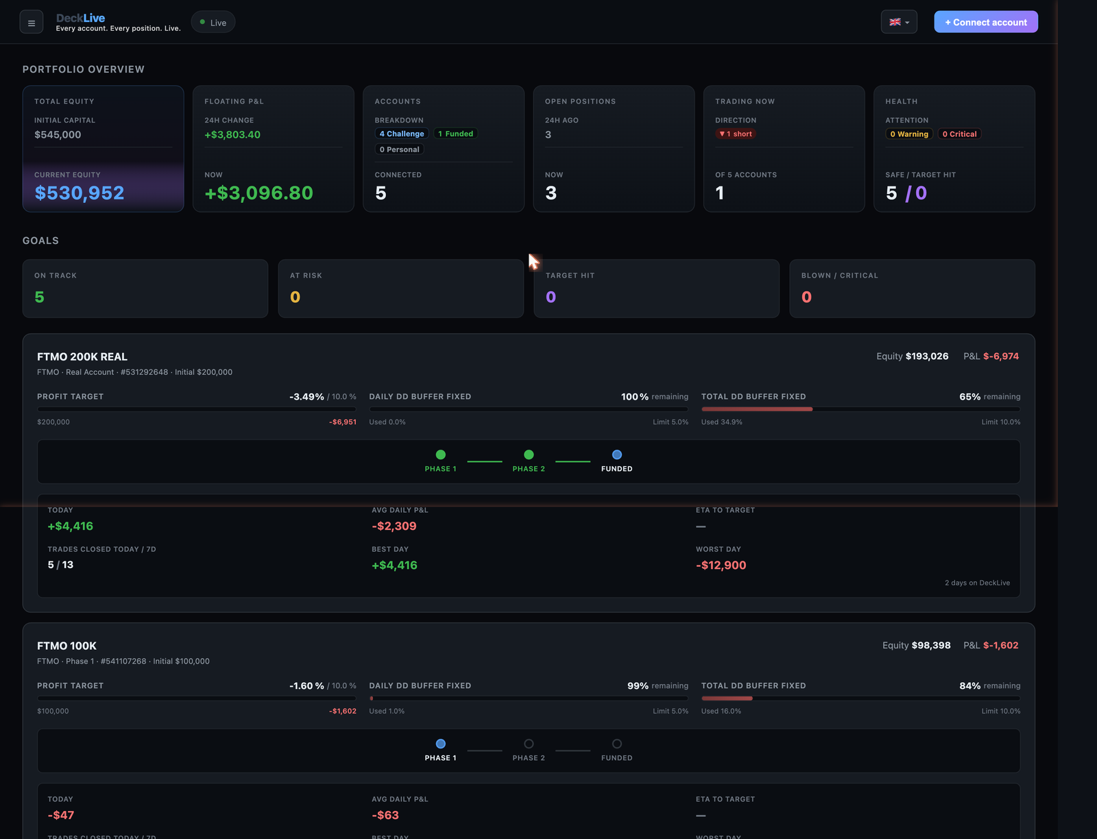 Goals view with phase journey indicator, ETA to target, average daily P&L and trade stats per account